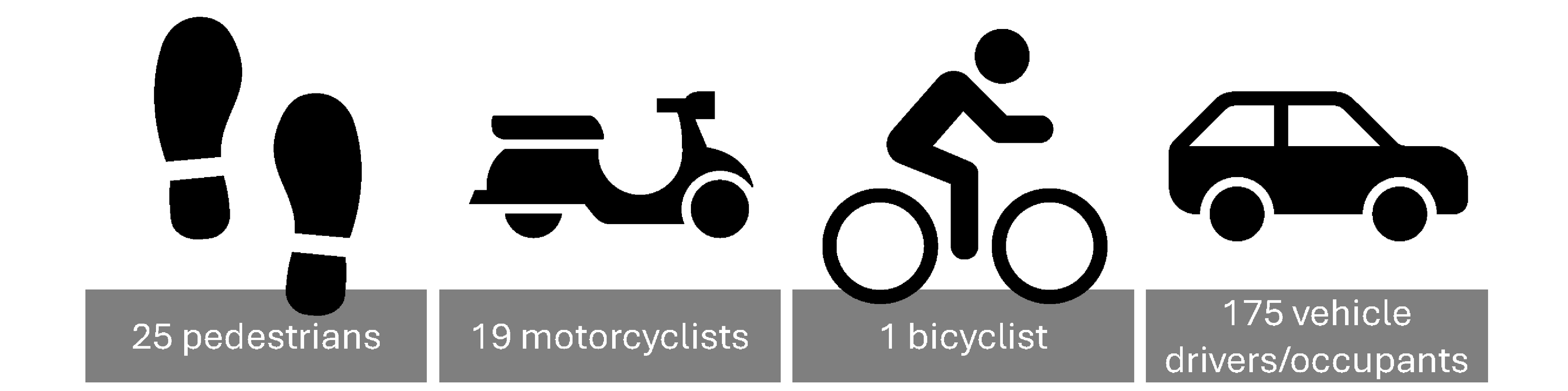 From 2018-2023, 25 pedestrians, 19 motorcyclists, 1 bicyclist, and 175 vehicle drivers/occupants were killed in fatal accidents.